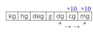 Dekagrams to Grams Converter (dag to g) .